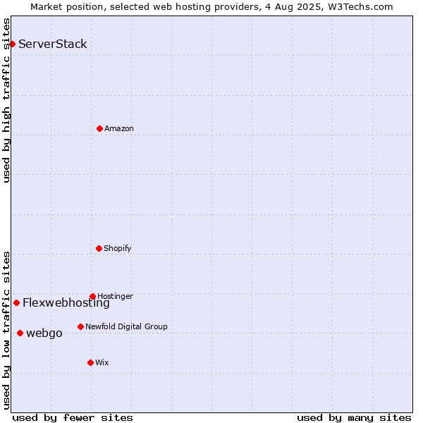 Market position of webgo vs. Flexwebhosting vs. ServerStack