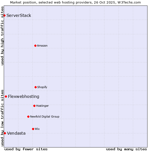 Market position of Flexwebhosting vs. Vendasta vs. ServerStack