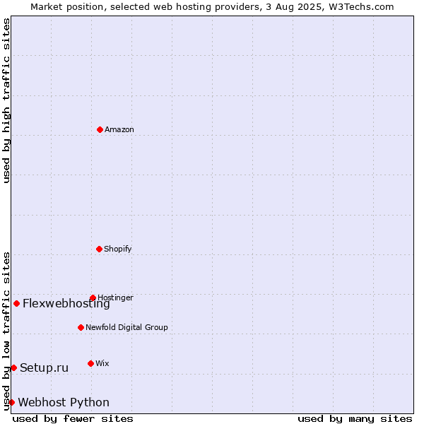 Market position of Flexwebhosting vs. Setup.ru vs. Webhost Python