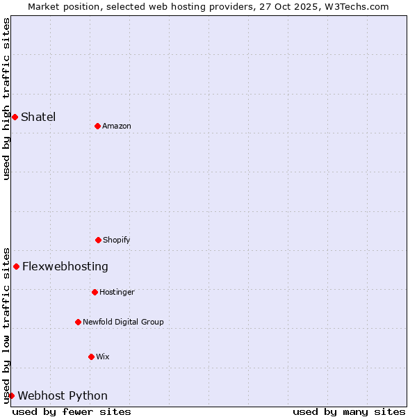 Market position of Flexwebhosting vs. Shatel vs. Webhost Python