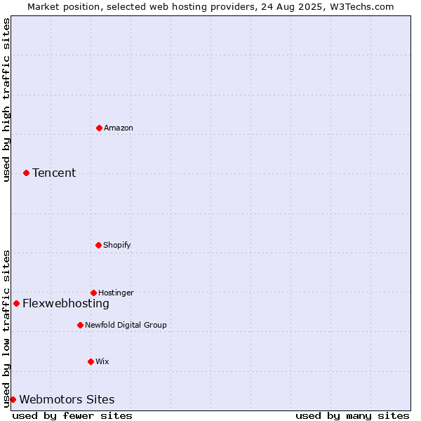 Market position of Tencent vs. Flexwebhosting vs. Webmotors Sites