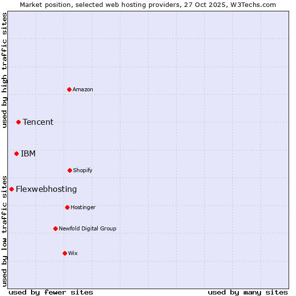 Market position of Tencent vs. IBM vs. Flexwebhosting