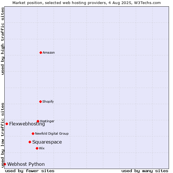 Market position of Squarespace vs. Flexwebhosting vs. Webhost Python