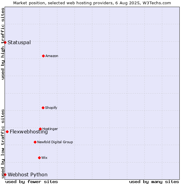 Market position of Flexwebhosting vs. Statuspal vs. Webhost Python