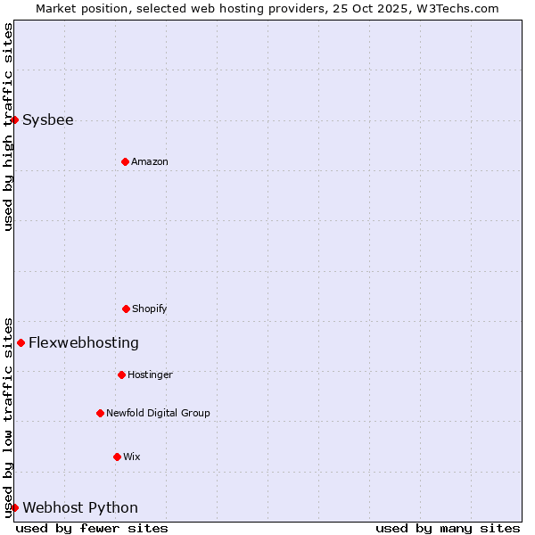 Market position of Flexwebhosting vs. Sysbee vs. Webhost Python