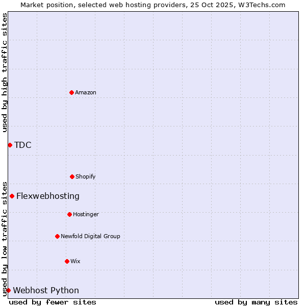 Market position of Flexwebhosting vs. TDC vs. Webhost Python