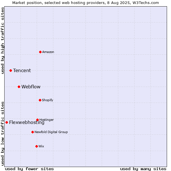 Market position of Webflow vs. Tencent vs. Flexwebhosting
