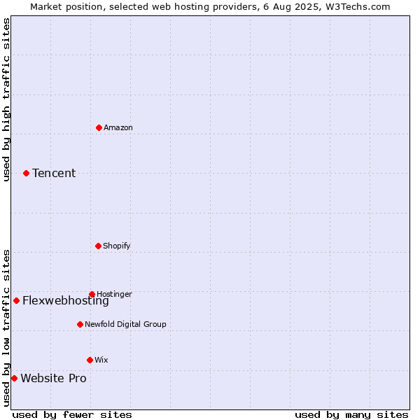 Market position of Tencent vs. Flexwebhosting vs. Website Pro