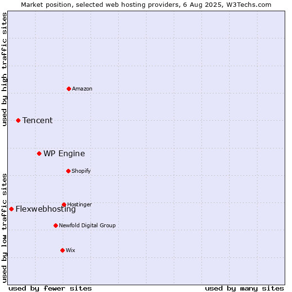 Market position of WP Engine vs. Tencent vs. Flexwebhosting