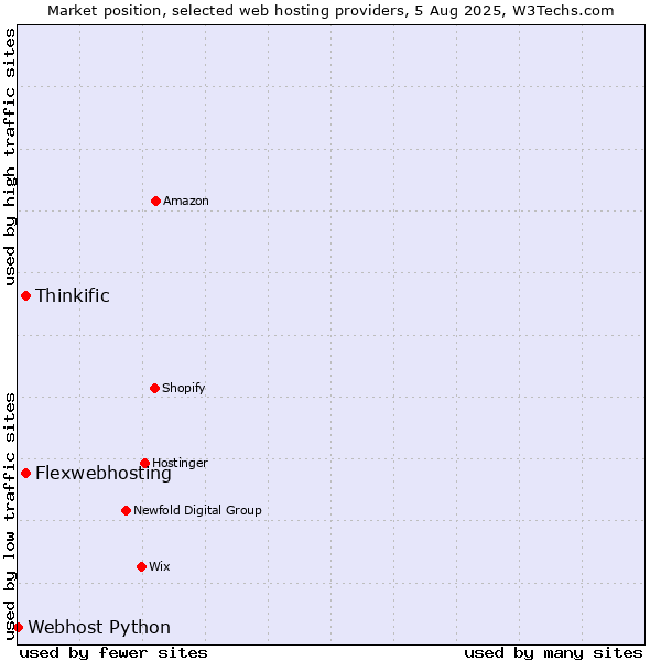 Market position of Flexwebhosting vs. Thinkific vs. Webhost Python