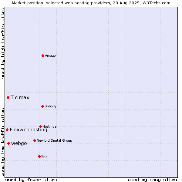 Market position of webgo vs. Ticimax vs. Flexwebhosting