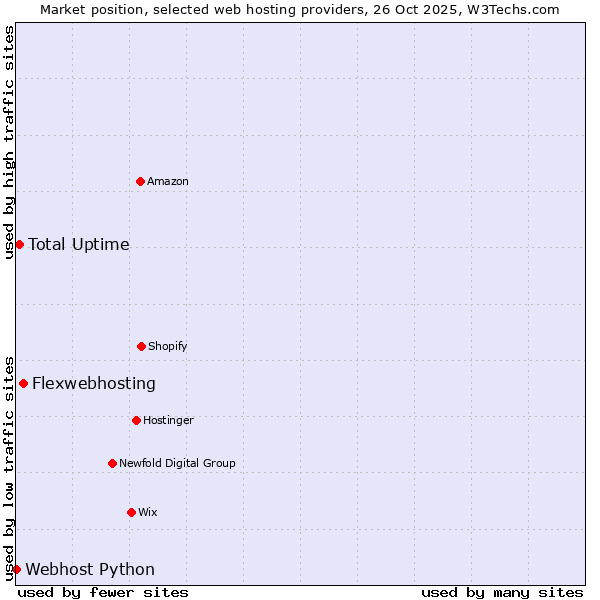 Market position of Flexwebhosting vs. Total Uptime vs. Webhost Python