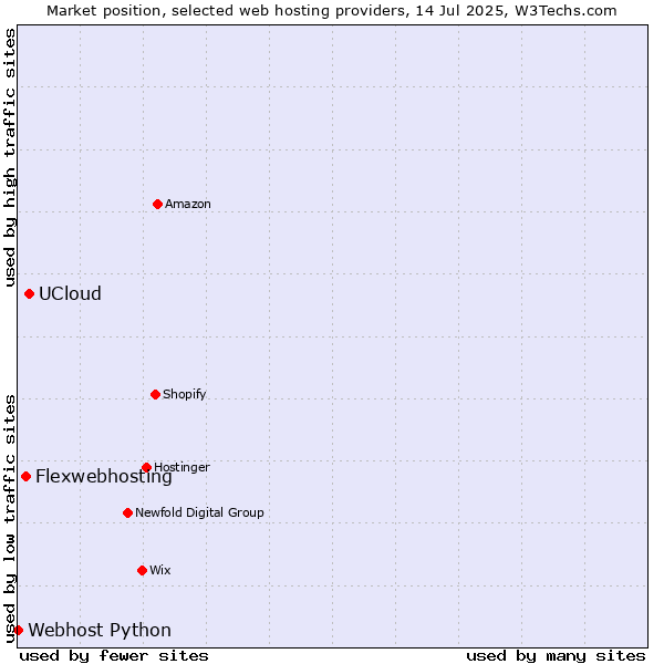 Market position of UCloud vs. Flexwebhosting vs. Webhost Python
