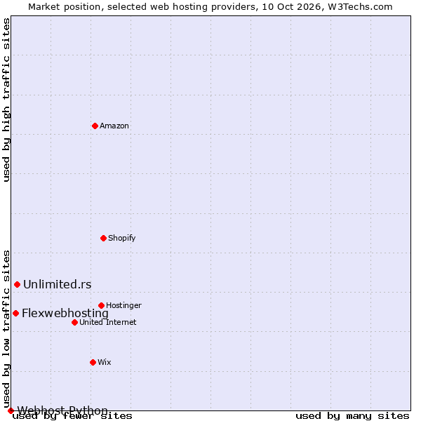 Market position of Unlimited.rs vs. Flexwebhosting vs. Webhost Python