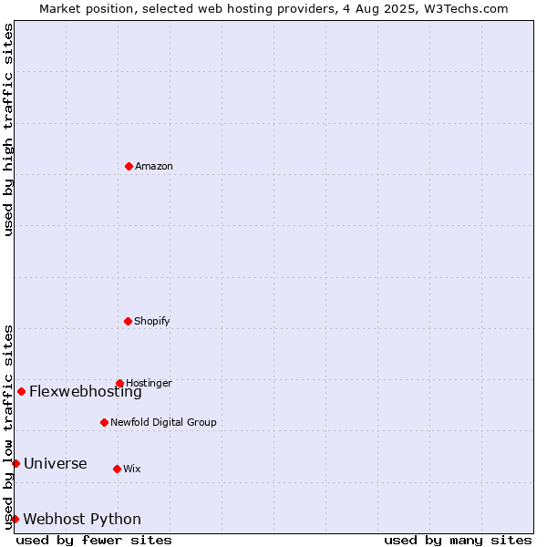 Market position of Flexwebhosting vs. Universe vs. Webhost Python