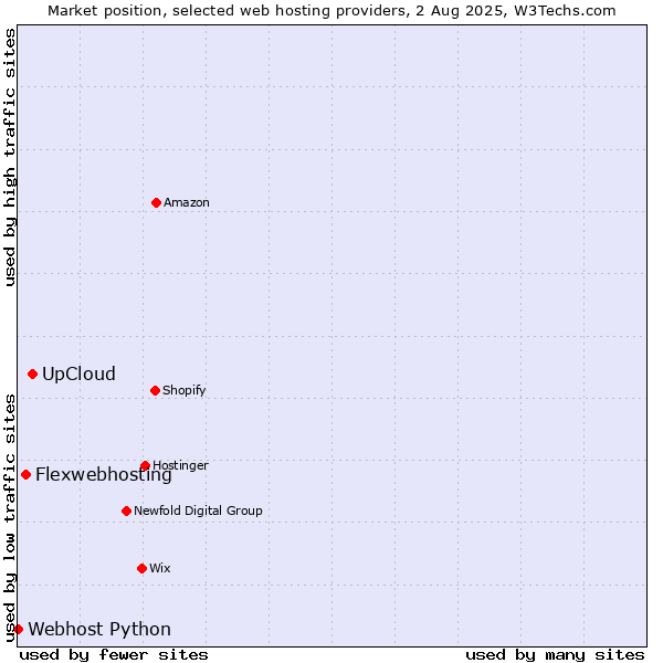 Market position of UpCloud vs. Flexwebhosting vs. Webhost Python
