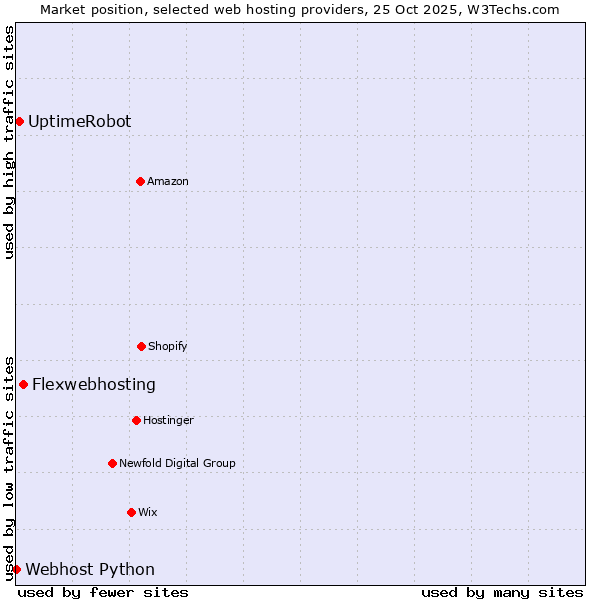 Market position of Flexwebhosting vs. UptimeRobot vs. Webhost Python