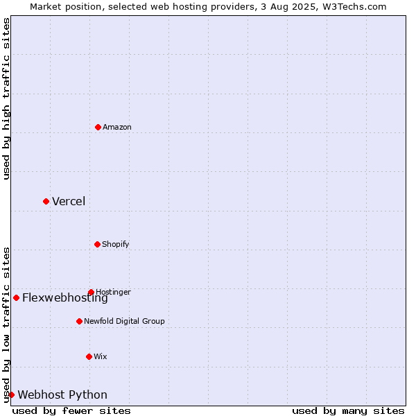 Market position of Vercel vs. Flexwebhosting vs. Webhost Python