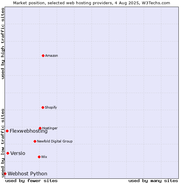 Market position of Versio vs. Flexwebhosting vs. Webhost Python