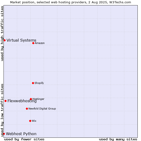 Market position of Flexwebhosting vs. Virtual Systems vs. Webhost Python