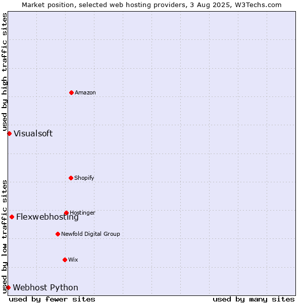 Market position of Flexwebhosting vs. Visualsoft vs. Webhost Python