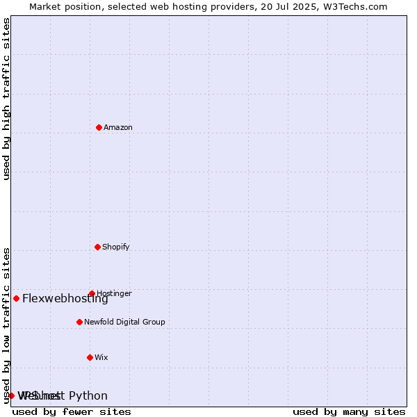 Market position of Flexwebhosting vs. Webhost Python vs. VPS.net