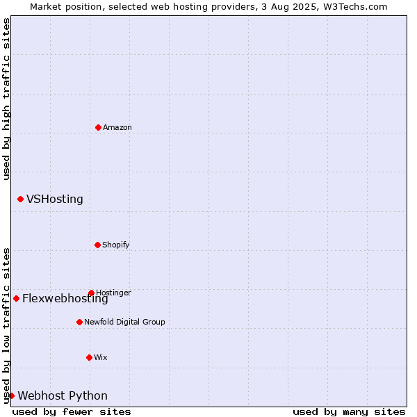Market position of VSHosting vs. Flexwebhosting vs. Webhost Python
