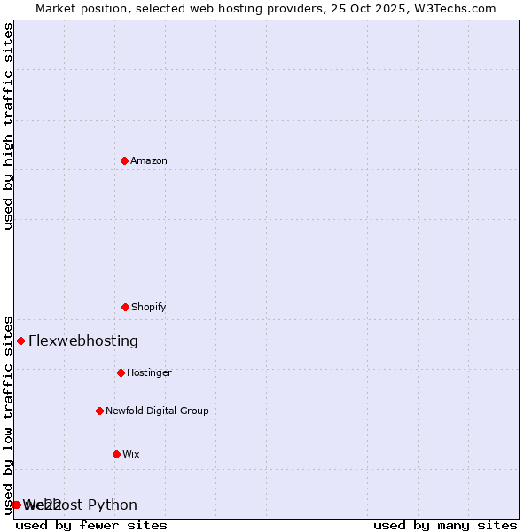 Market position of Flexwebhosting vs. we22 vs. Webhost Python