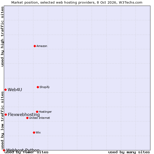 Market position of Flexwebhosting vs. Web4U vs. Webhost Python
