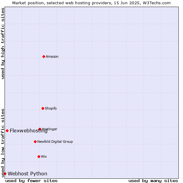 Market position of Flexwebhosting vs. Webhost Python