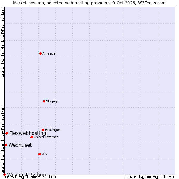 Market position of Flexwebhosting vs. Webhuset vs. Webhost Python
