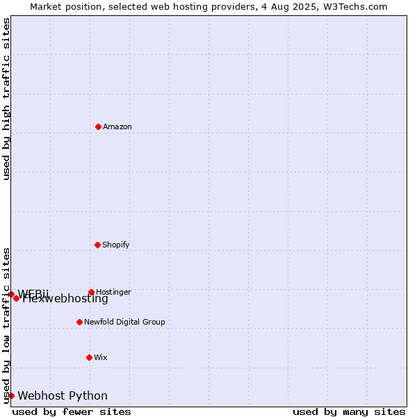 Market position of Flexwebhosting vs. Webhost Python vs. WEBii