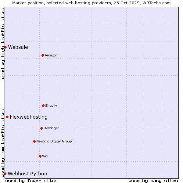 Market position of Flexwebhosting vs. Websale vs. Webhost Python