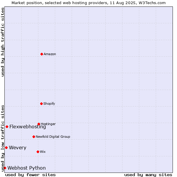 Market position of Flexwebhosting vs. Wevery vs. Webhost Python