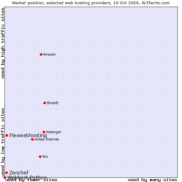 Market position of Flexwebhosting vs. Zenchef vs. Webhost Python