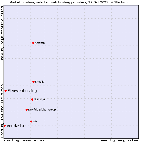 Market position of Flexwebhosting vs. Vendasta