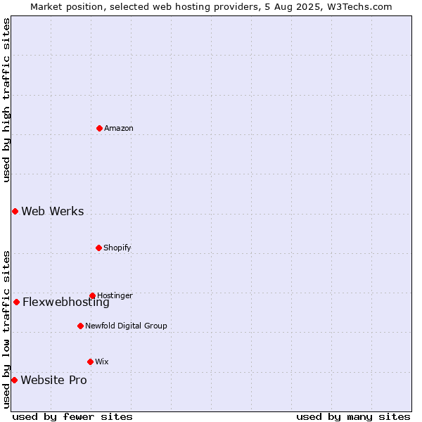 Market position of Flexwebhosting vs. Web Werks vs. Website Pro