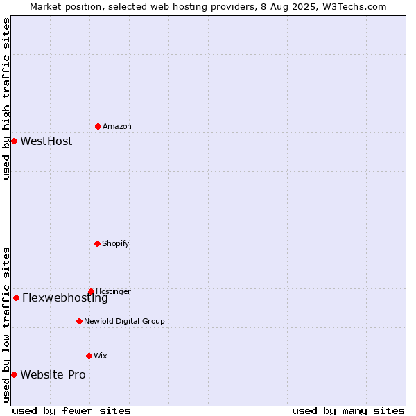 Market position of Flexwebhosting vs. WestHost vs. Website Pro