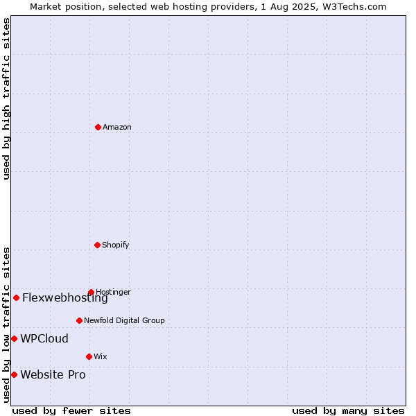 Market position of Flexwebhosting vs. Website Pro vs. WPCloud