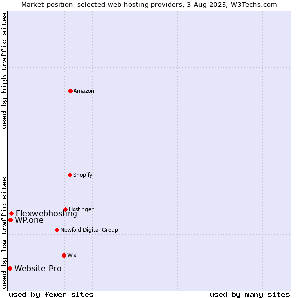 Market position of Flexwebhosting vs. WP.one vs. Website Pro