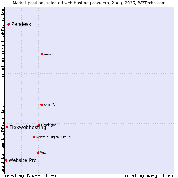 Market position of Zendesk vs. Flexwebhosting vs. Website Pro