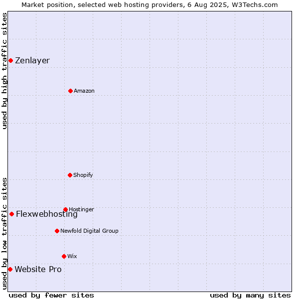 Market position of Flexwebhosting vs. Zenlayer vs. Website Pro