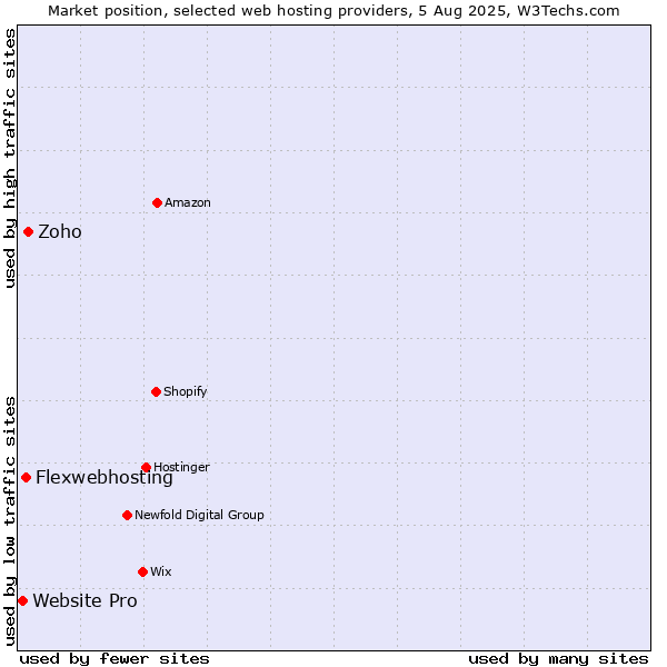 Market position of Zoho vs. Flexwebhosting vs. Website Pro