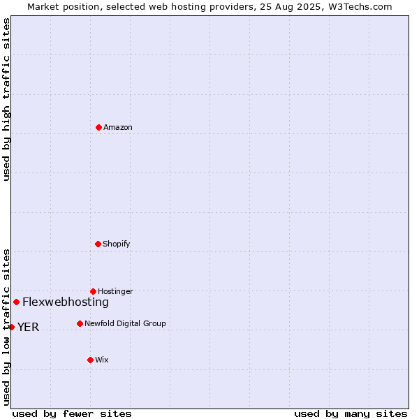 Market position of Flexwebhosting vs. YER