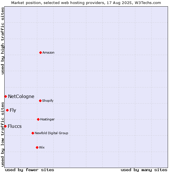Market position of Fly vs. NetCologne vs. Fluccs