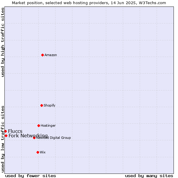 Market position of Fork Networking vs. Fluccs