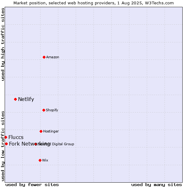 Market position of Netlify vs. Fork Networking vs. Fluccs