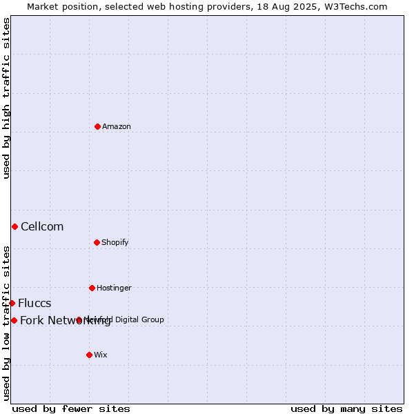 Market position of Cellcom vs. Fork Networking vs. Fluccs