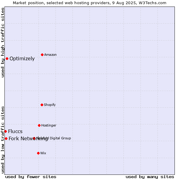Market position of Optimizely vs. Fork Networking vs. Fluccs