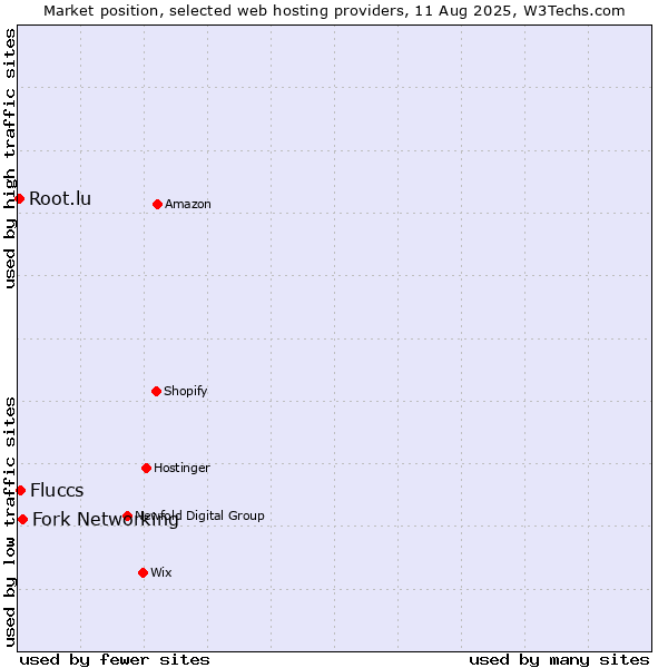 Market position of Fork Networking vs. Fluccs vs. Root.lu